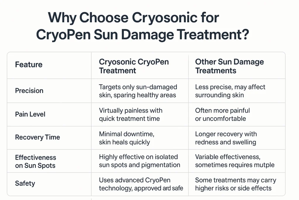 Why Choose Cryosonic for CryoPen Sun Damage Treatment Weston-Super-Mare? Weston-Super-Mare