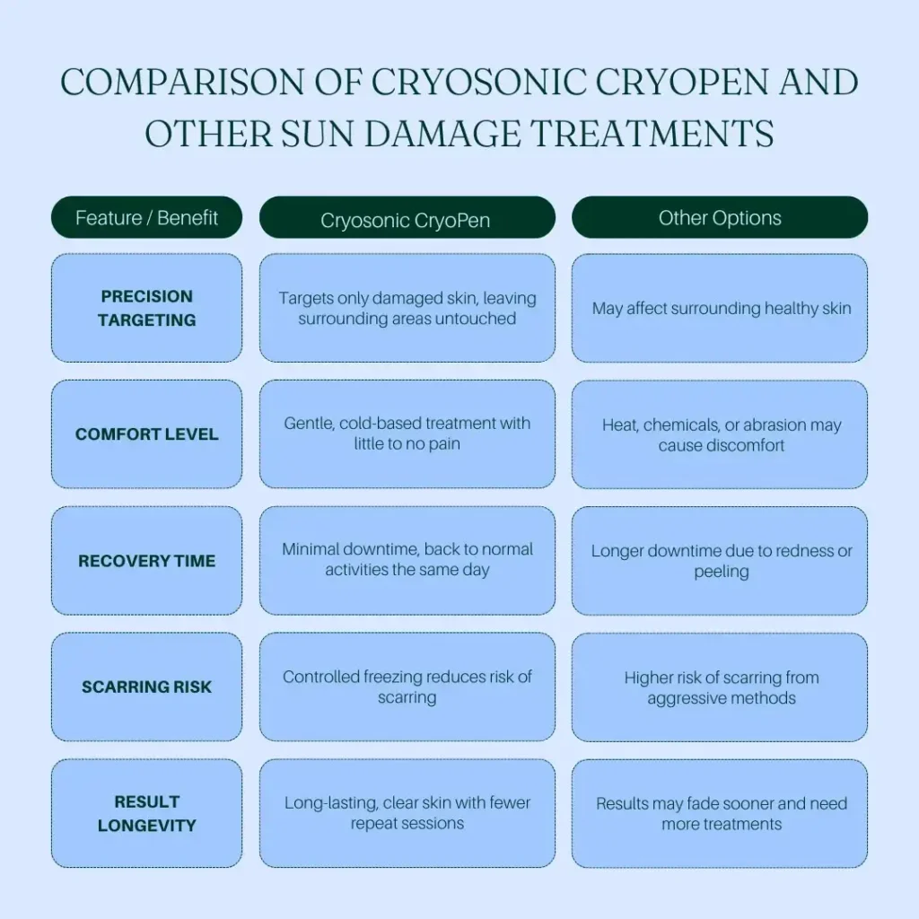 Comparision between Cryosonic CryoPen Sun Damage Treatment Weston-Super-Mare vs Other Options Weston-Super-Mare