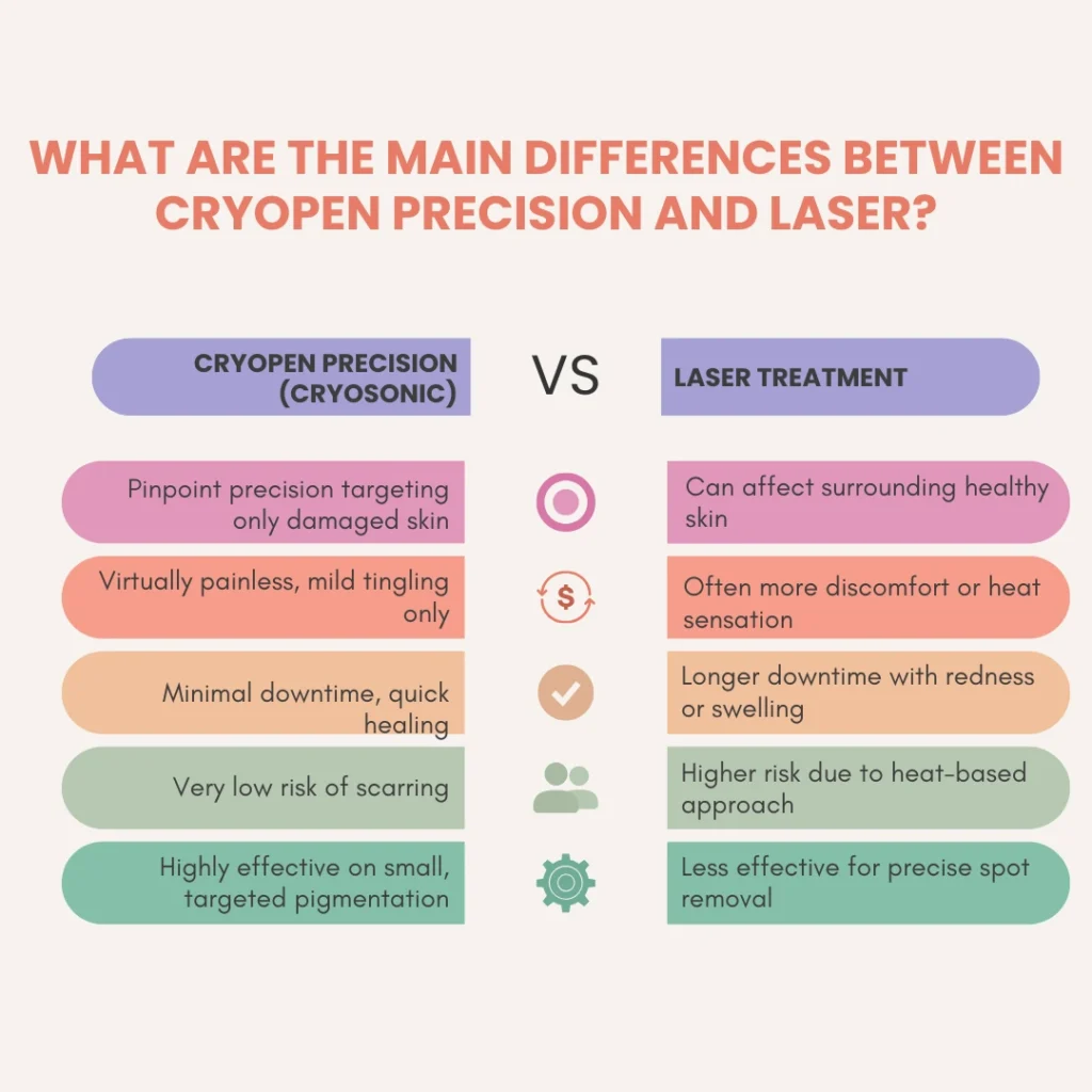 What Are the Main Differences Between Weston-Super-Mare CryoPen Precision vs. Laser ? Weston-Super-Mare
