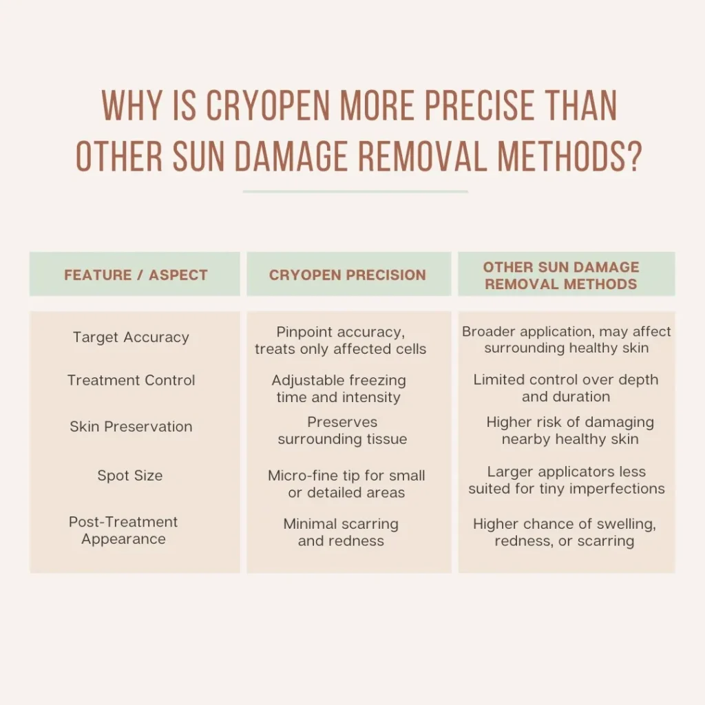 Why Is CryoPen Technology Weston-Super-Mare More Precise Than Other Sun Damage Removal Methods? Weston-Super-Mare